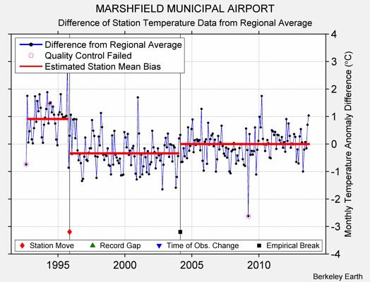 MARSHFIELD MUNICIPAL AIRPORT difference from regional expectation