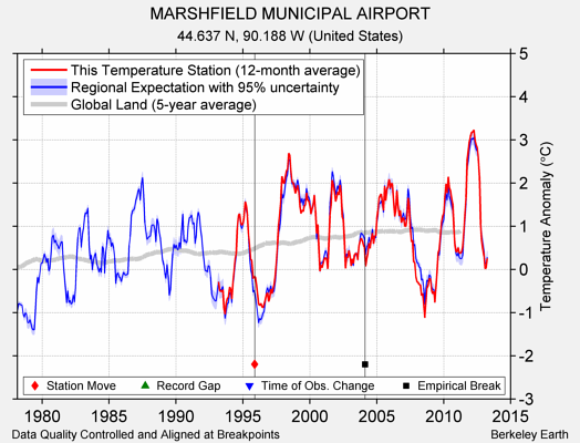 MARSHFIELD MUNICIPAL AIRPORT comparison to regional expectation