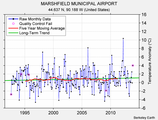 MARSHFIELD MUNICIPAL AIRPORT Raw Mean Temperature