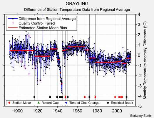 GRAYLING difference from regional expectation