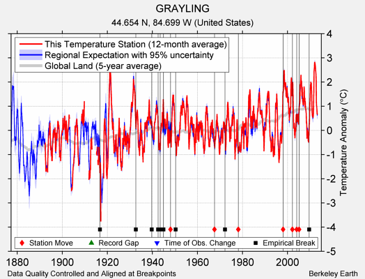 GRAYLING comparison to regional expectation