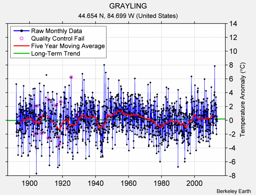 GRAYLING Raw Mean Temperature