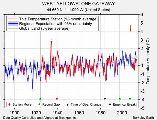 WEST YELLOWSTONE GATEWAY comparison to regional expectation