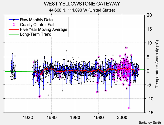 WEST YELLOWSTONE GATEWAY Raw Mean Temperature