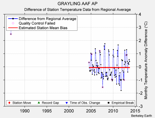 GRAYLING AAF AP difference from regional expectation