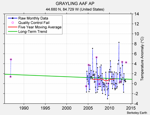 GRAYLING AAF AP Raw Mean Temperature