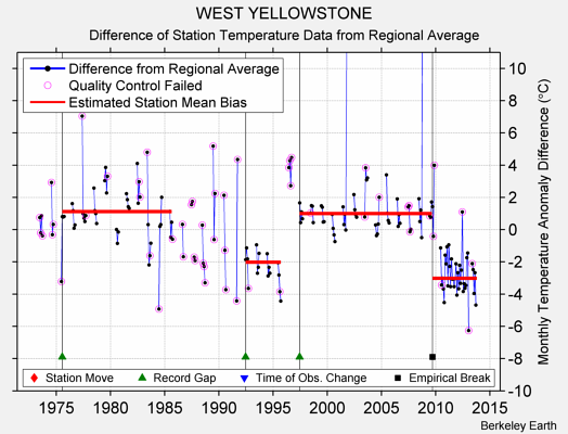 WEST YELLOWSTONE difference from regional expectation