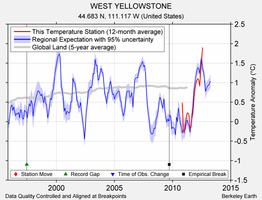 WEST YELLOWSTONE comparison to regional expectation