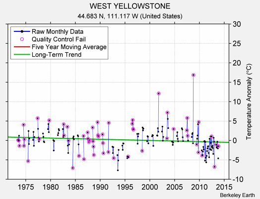 WEST YELLOWSTONE Raw Mean Temperature