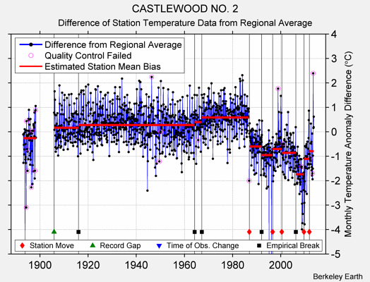 CASTLEWOOD NO. 2 difference from regional expectation