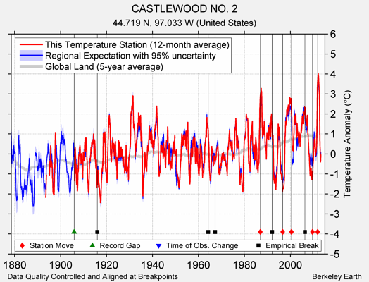 CASTLEWOOD NO. 2 comparison to regional expectation