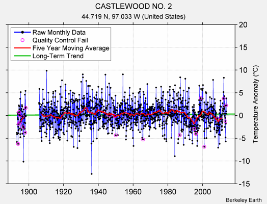 CASTLEWOOD NO. 2 Raw Mean Temperature