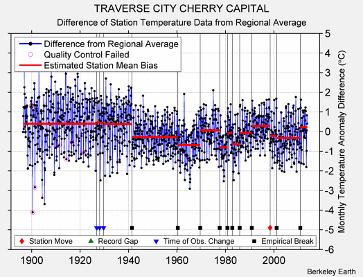 TRAVERSE CITY CHERRY CAPITAL difference from regional expectation