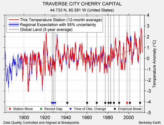 TRAVERSE CITY CHERRY CAPITAL comparison to regional expectation