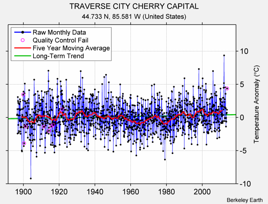 TRAVERSE CITY CHERRY CAPITAL Raw Mean Temperature