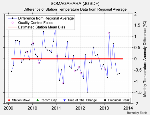 SOMAGAHARA (JGSDF) difference from regional expectation