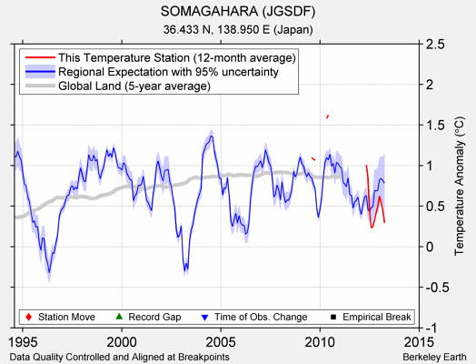 SOMAGAHARA (JGSDF) comparison to regional expectation