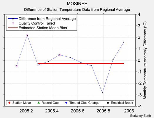 MOSINEE difference from regional expectation