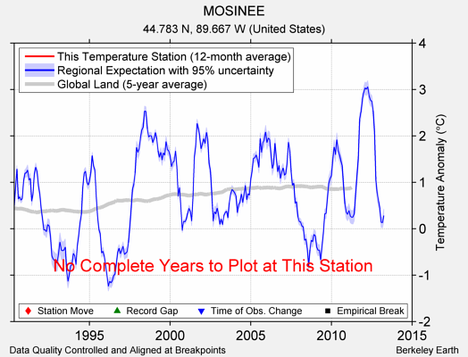 MOSINEE comparison to regional expectation