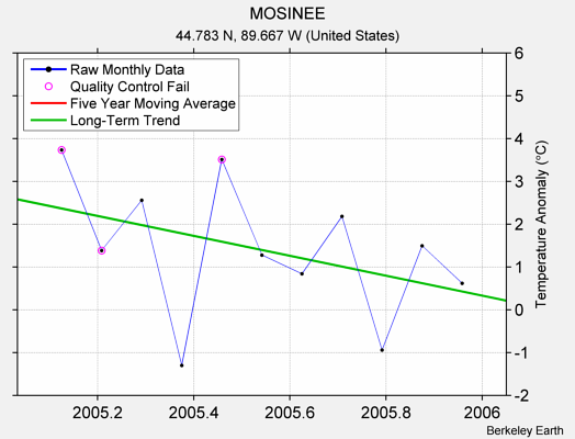 MOSINEE Raw Mean Temperature