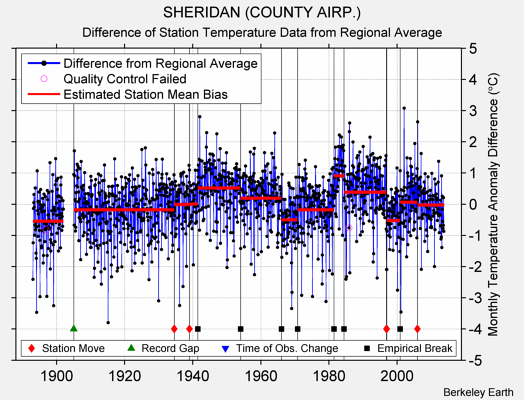 SHERIDAN (COUNTY AIRP.) difference from regional expectation