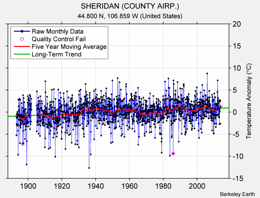 SHERIDAN (COUNTY AIRP.) Raw Mean Temperature