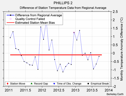 PHILLIPS 2 difference from regional expectation