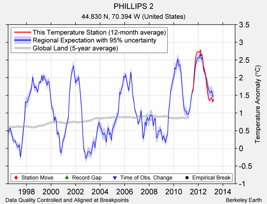 PHILLIPS 2 comparison to regional expectation