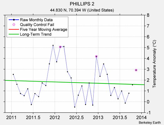 PHILLIPS 2 Raw Mean Temperature