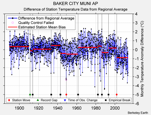 BAKER CITY MUNI AP difference from regional expectation