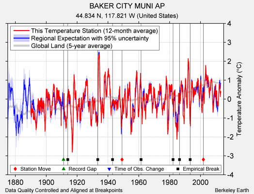 BAKER CITY MUNI AP comparison to regional expectation