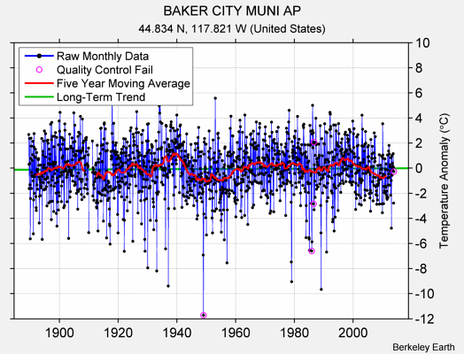 BAKER CITY MUNI AP Raw Mean Temperature