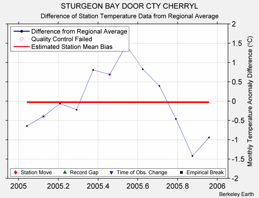 STURGEON BAY DOOR CTY CHERRYL difference from regional expectation