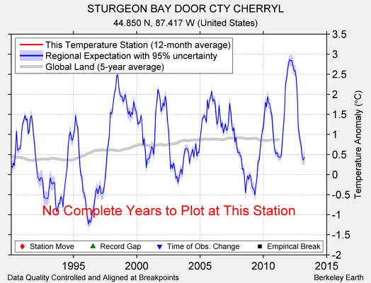 STURGEON BAY DOOR CTY CHERRYL comparison to regional expectation