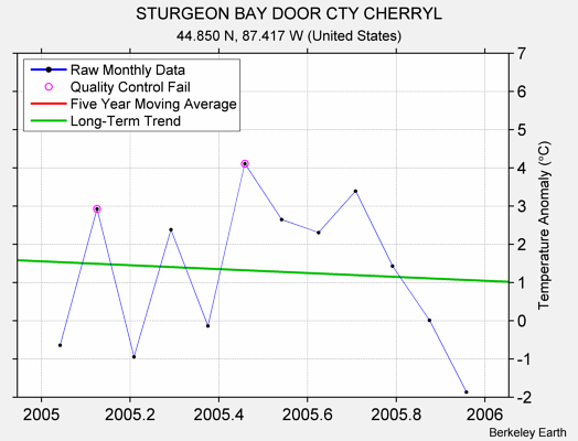 STURGEON BAY DOOR CTY CHERRYL Raw Mean Temperature