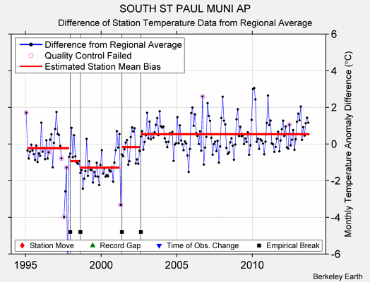 SOUTH ST PAUL MUNI AP difference from regional expectation