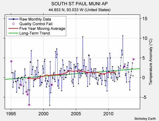 SOUTH ST PAUL MUNI AP Raw Mean Temperature