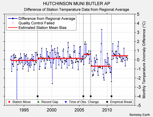 HUTCHINSON MUNI BUTLER AP difference from regional expectation