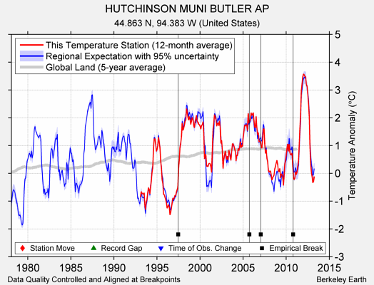 HUTCHINSON MUNI BUTLER AP comparison to regional expectation