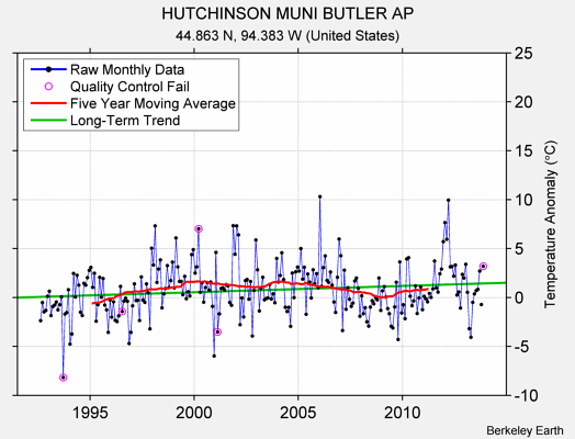 HUTCHINSON MUNI BUTLER AP Raw Mean Temperature