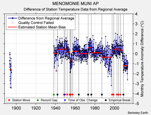 MENOMONIE MUNI AP difference from regional expectation