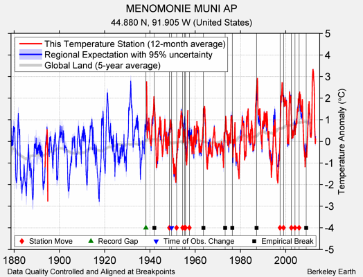 MENOMONIE MUNI AP comparison to regional expectation