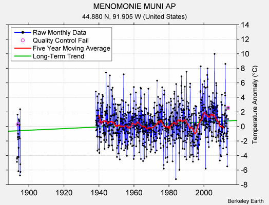 MENOMONIE MUNI AP Raw Mean Temperature