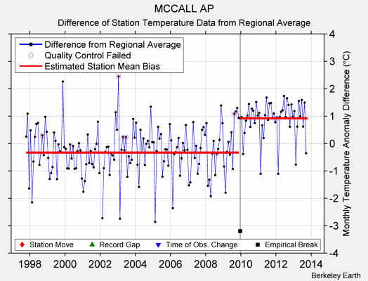 MCCALL AP difference from regional expectation