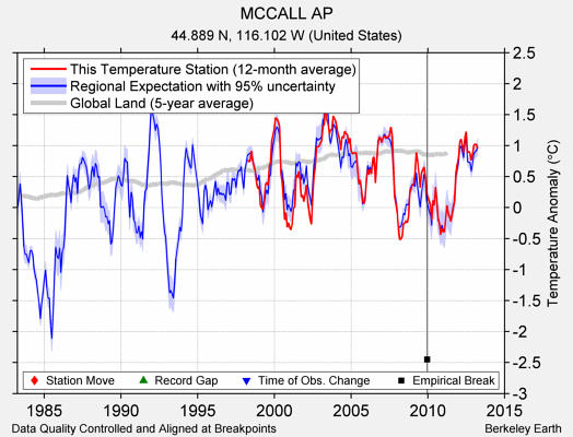 MCCALL AP comparison to regional expectation