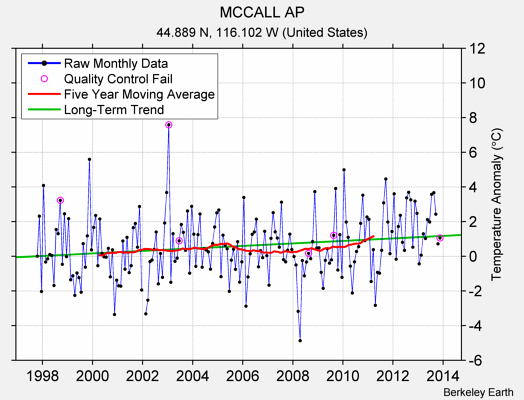 MCCALL AP Raw Mean Temperature