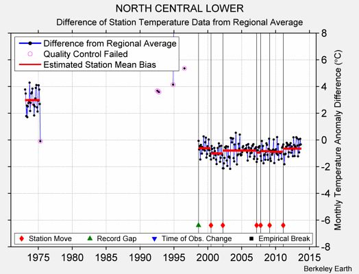 NORTH CENTRAL LOWER difference from regional expectation