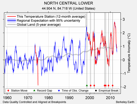 NORTH CENTRAL LOWER comparison to regional expectation