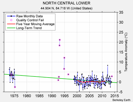 NORTH CENTRAL LOWER Raw Mean Temperature