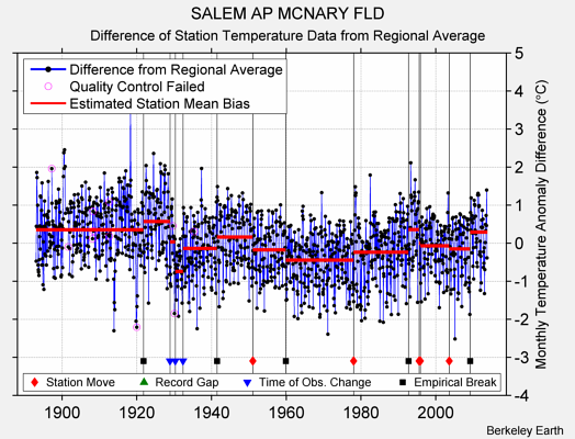 SALEM AP MCNARY FLD difference from regional expectation